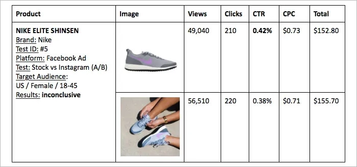 Ecommerce A/B Testing Example and Results