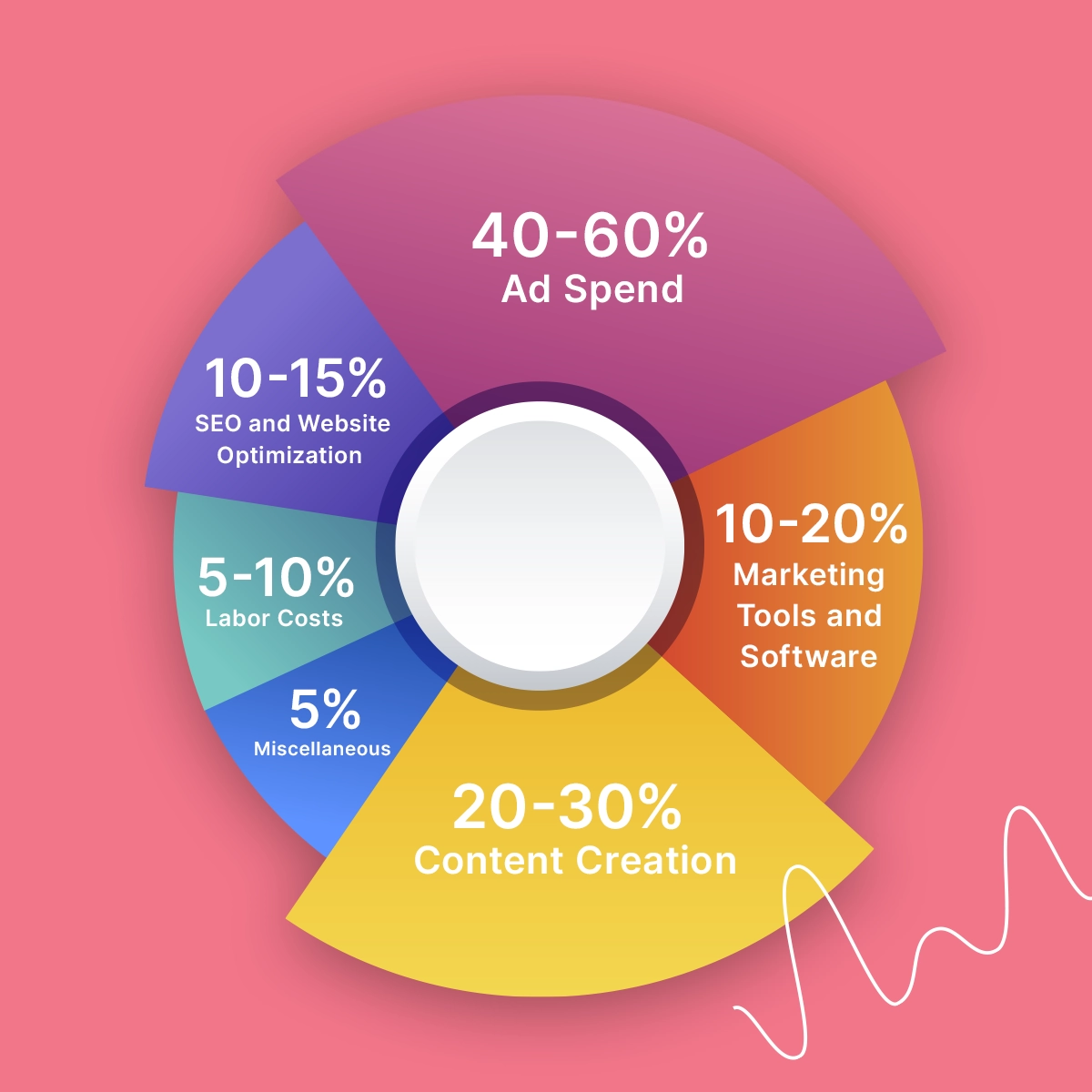Pie chart showing typical digital marketing budget allocation (ad spend, content creation, tools)