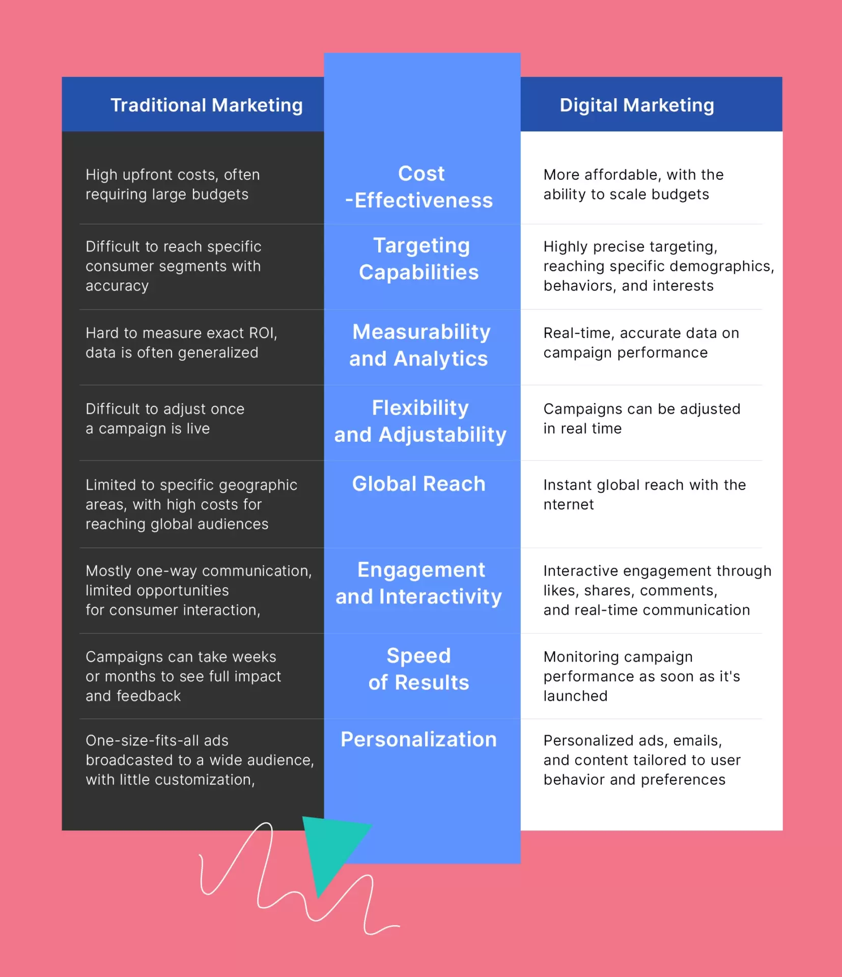 A table comparing key factors like Cost, Reach, Targeting, and Measurability