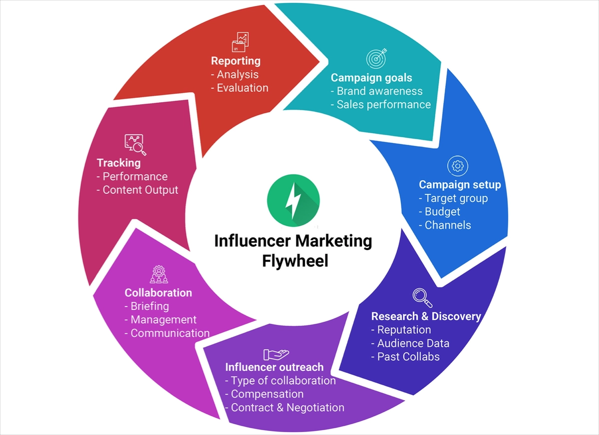 Elementos do marketing de influência
