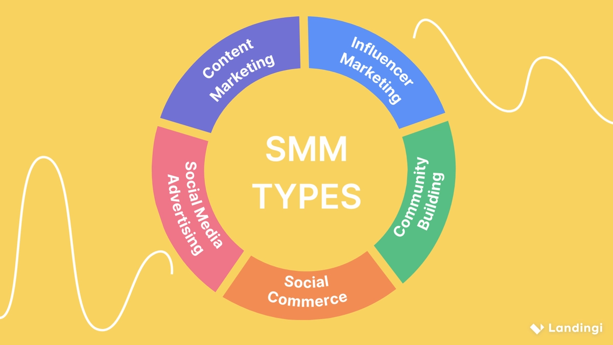 social media marketing types