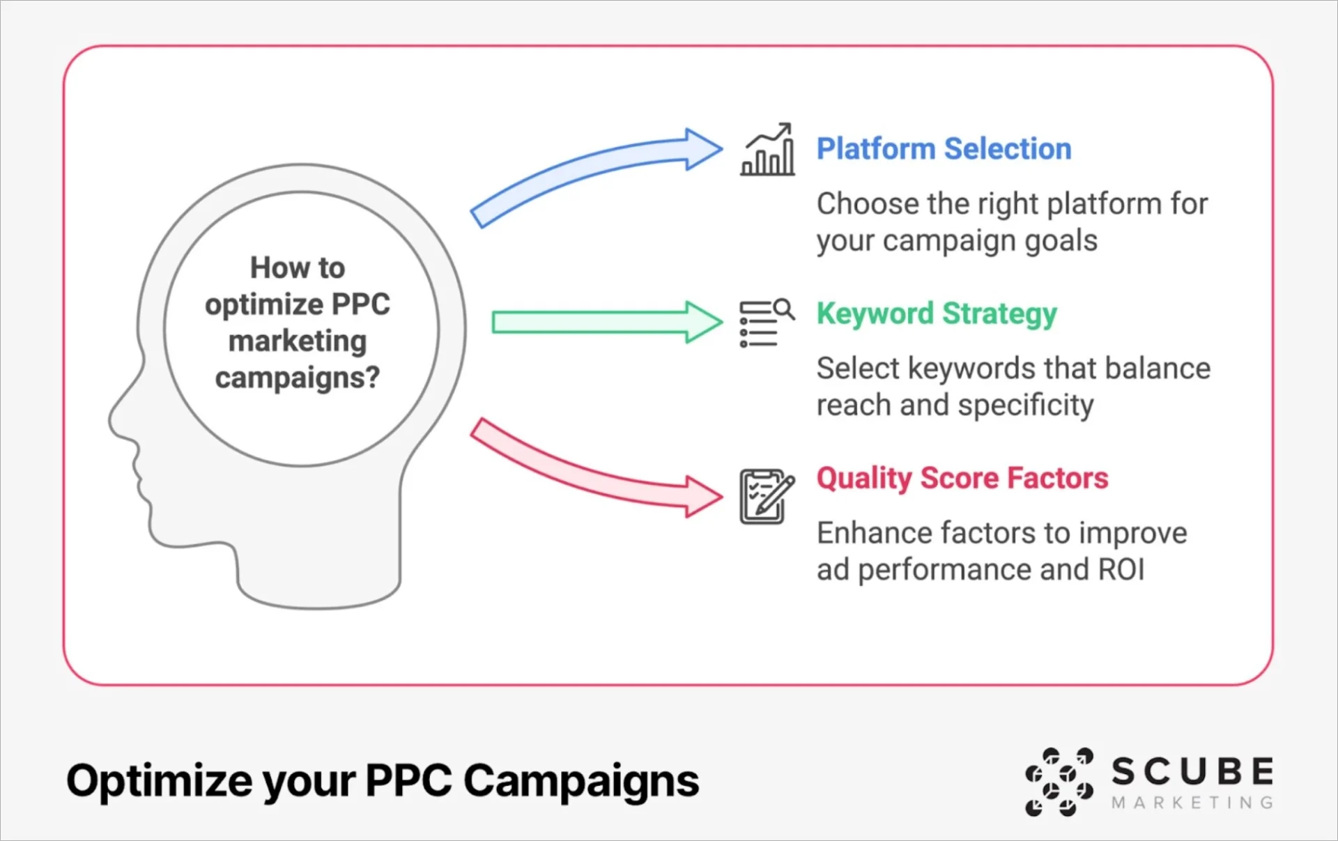 Otimização do marketing de PPC