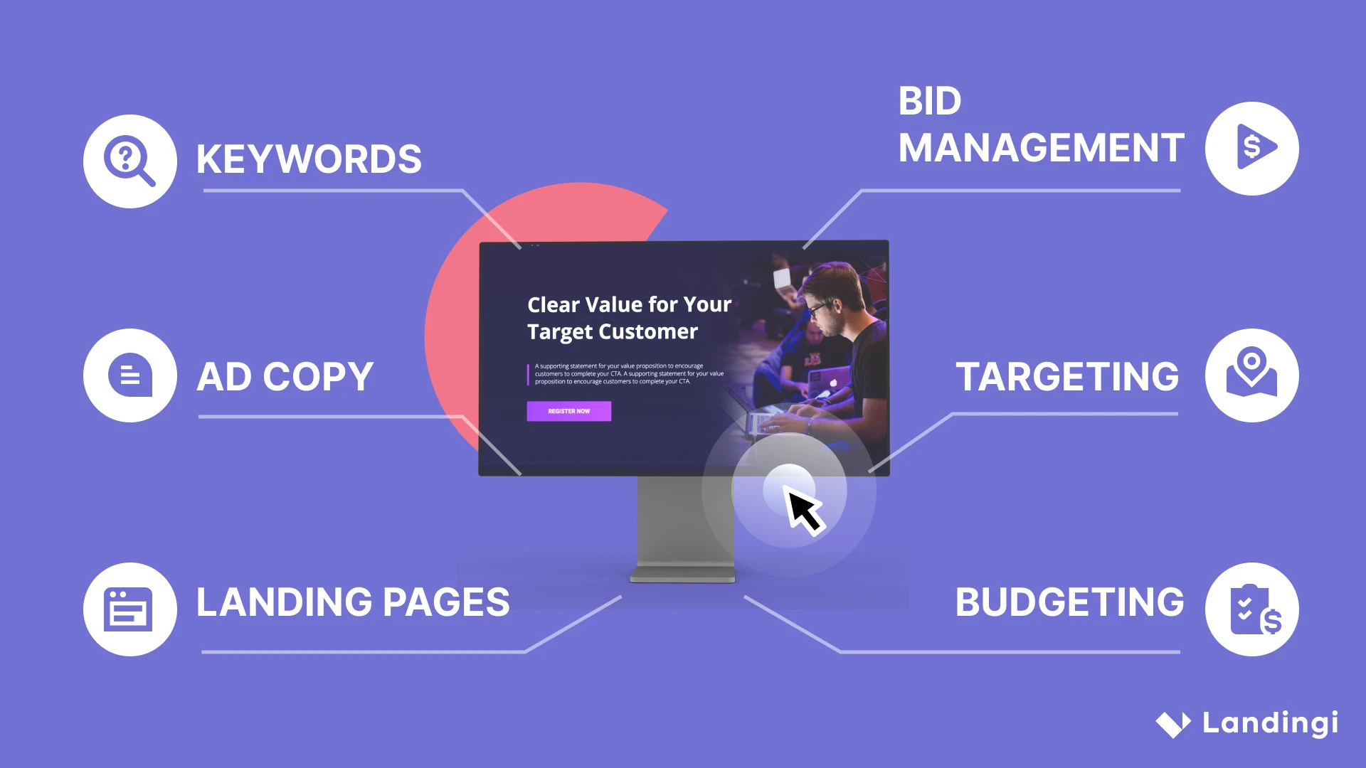Six components of PPC advertising written around a monitor