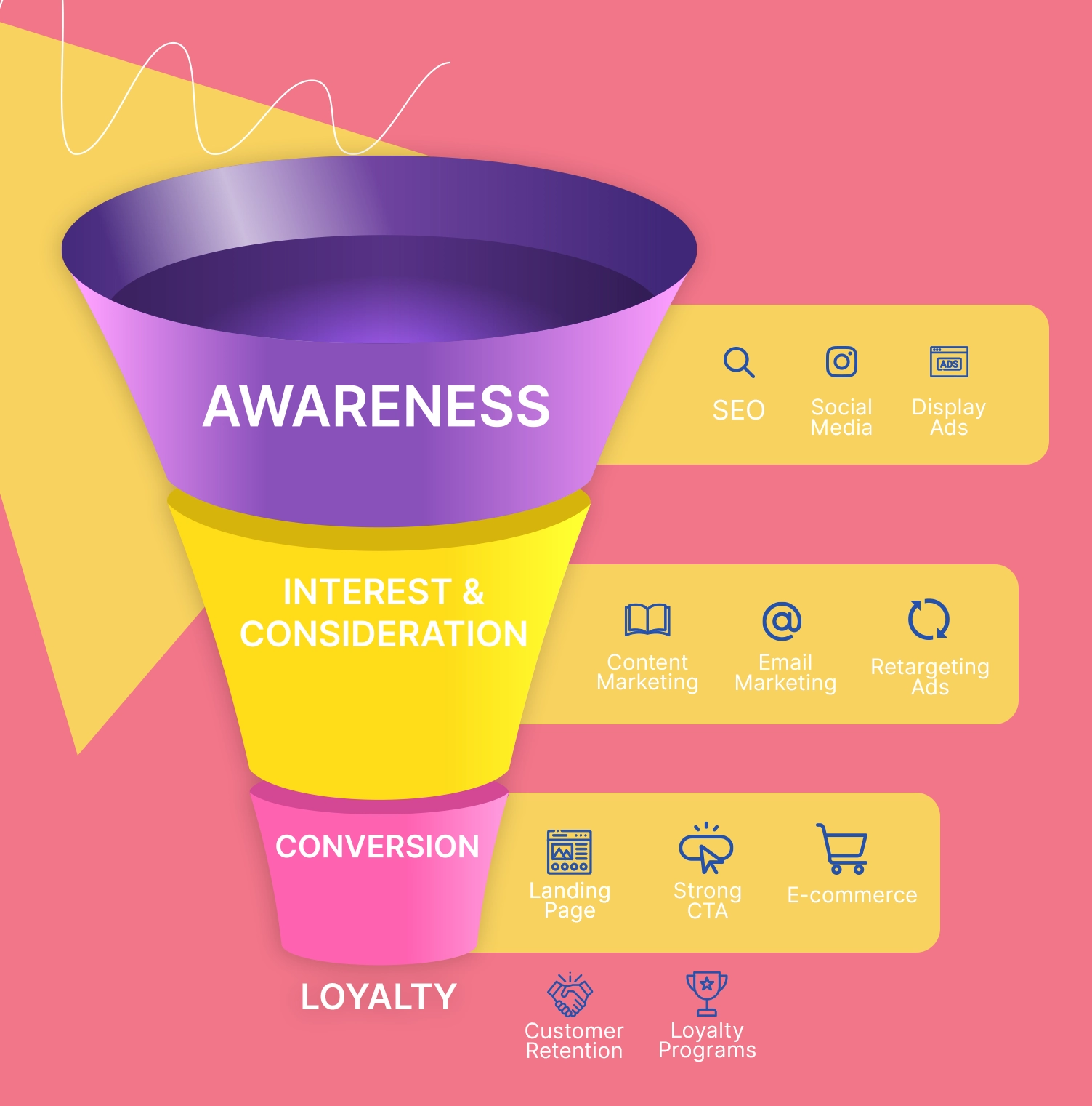 Visual of a funnel showing how users move from Awareness - Interest - Consideration - Conversion - Loyalty